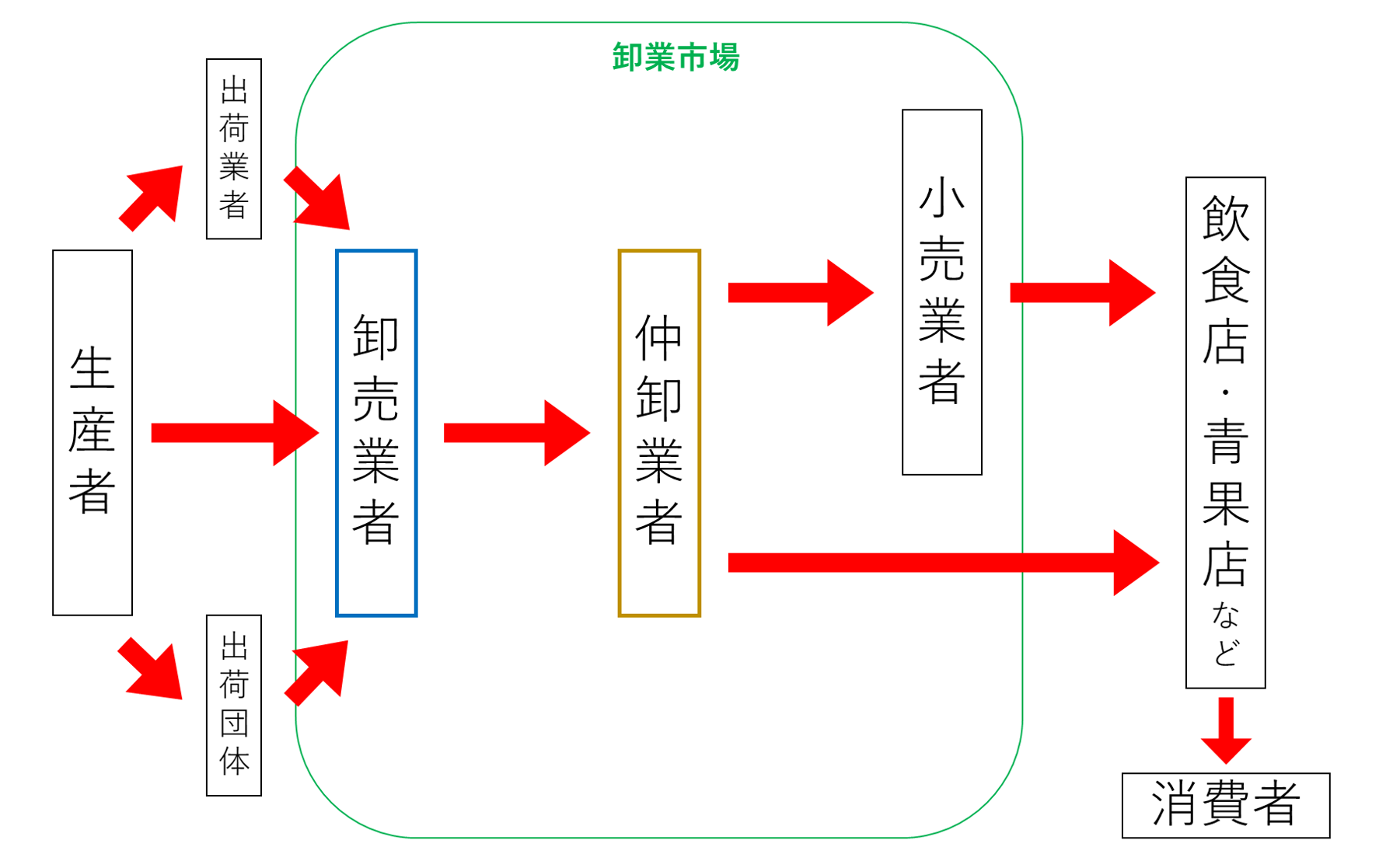 卸売業者